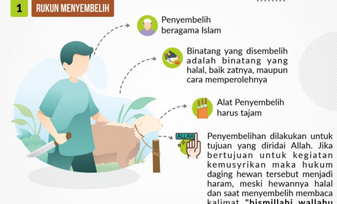 Pelaksanaan Penyembelihan Hewan Dan Kehalalan Daging Di Masa Pandemi COVID-19